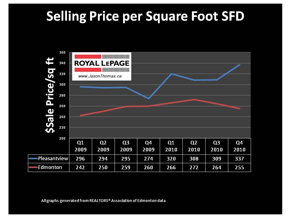 Pleasantview Edmonton Real Estate average sale price per square foot